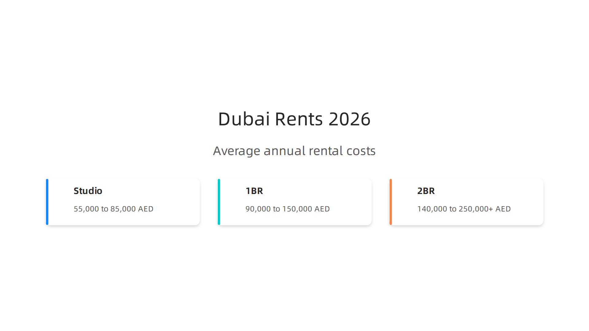 Average annual rental costs for different apartment types in Dubai's popular communities for 2026.