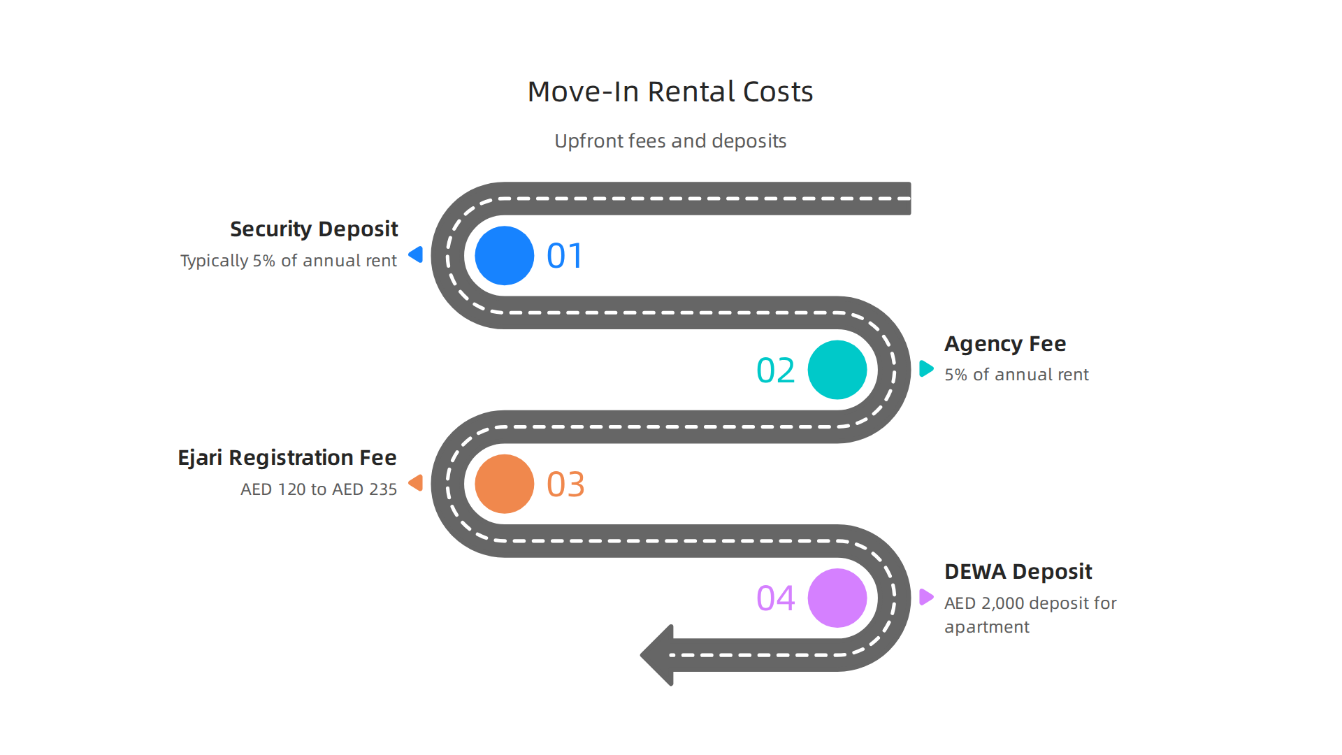 An infographic illustrating the common upfront costs renters face when moving into an apartment in Dubai.