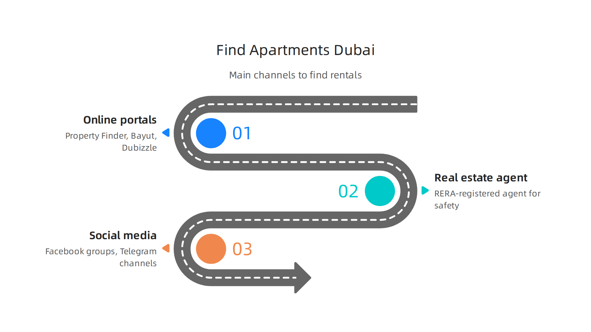 An infographic summarizing the main channels for finding rental apartments in Dubai.