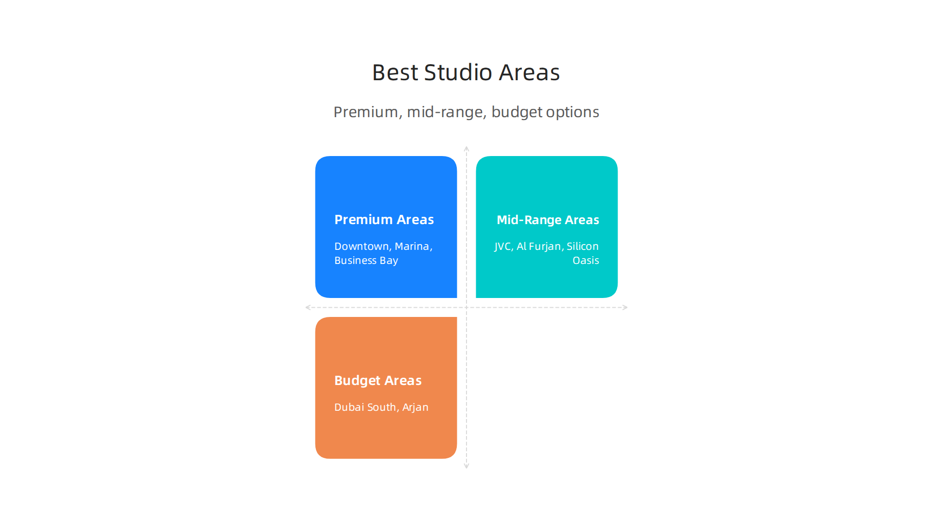 Explore Dubai's studio rental market across premium, mid-range, and budget-friendly neighborhoods to find your ideal fit.