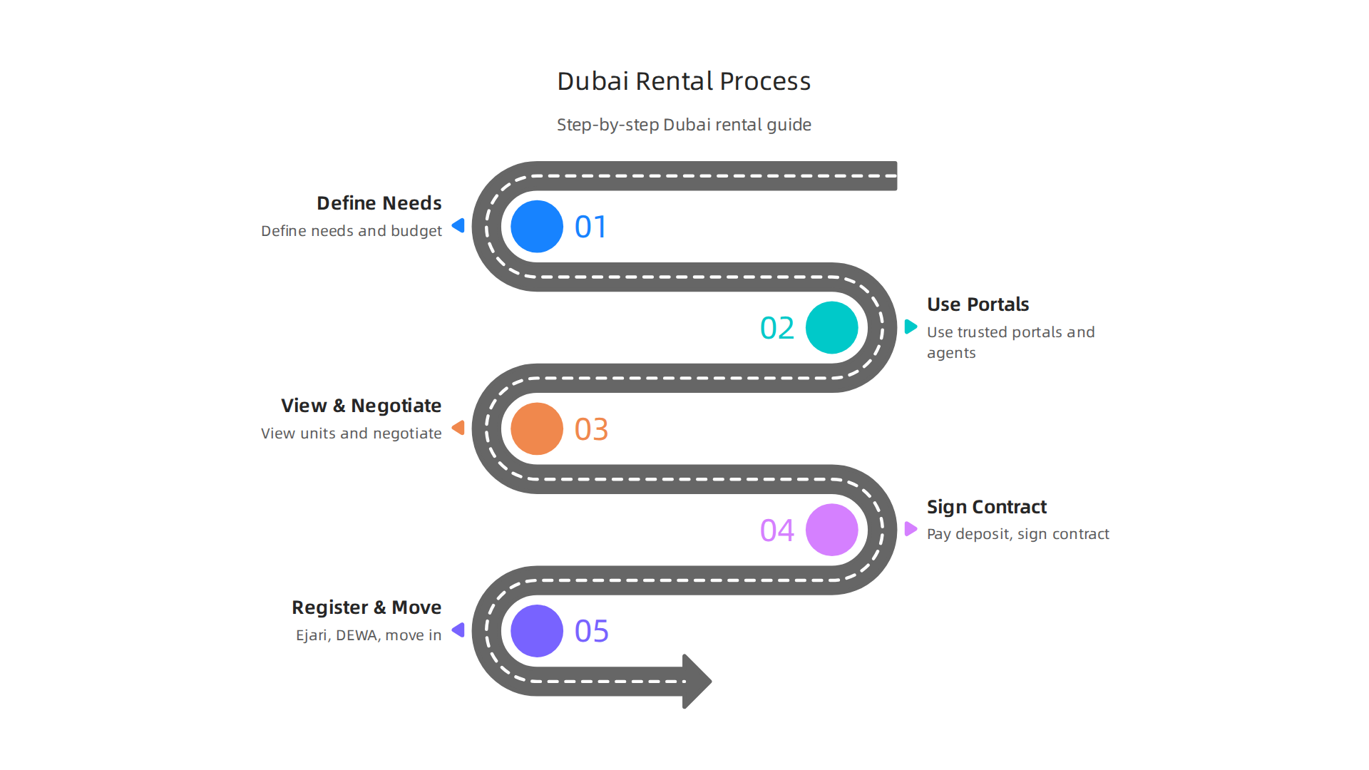 Navigate the Dubai rental journey from defining needs to Ejari registration and moving in with this clear step-by-step guide.