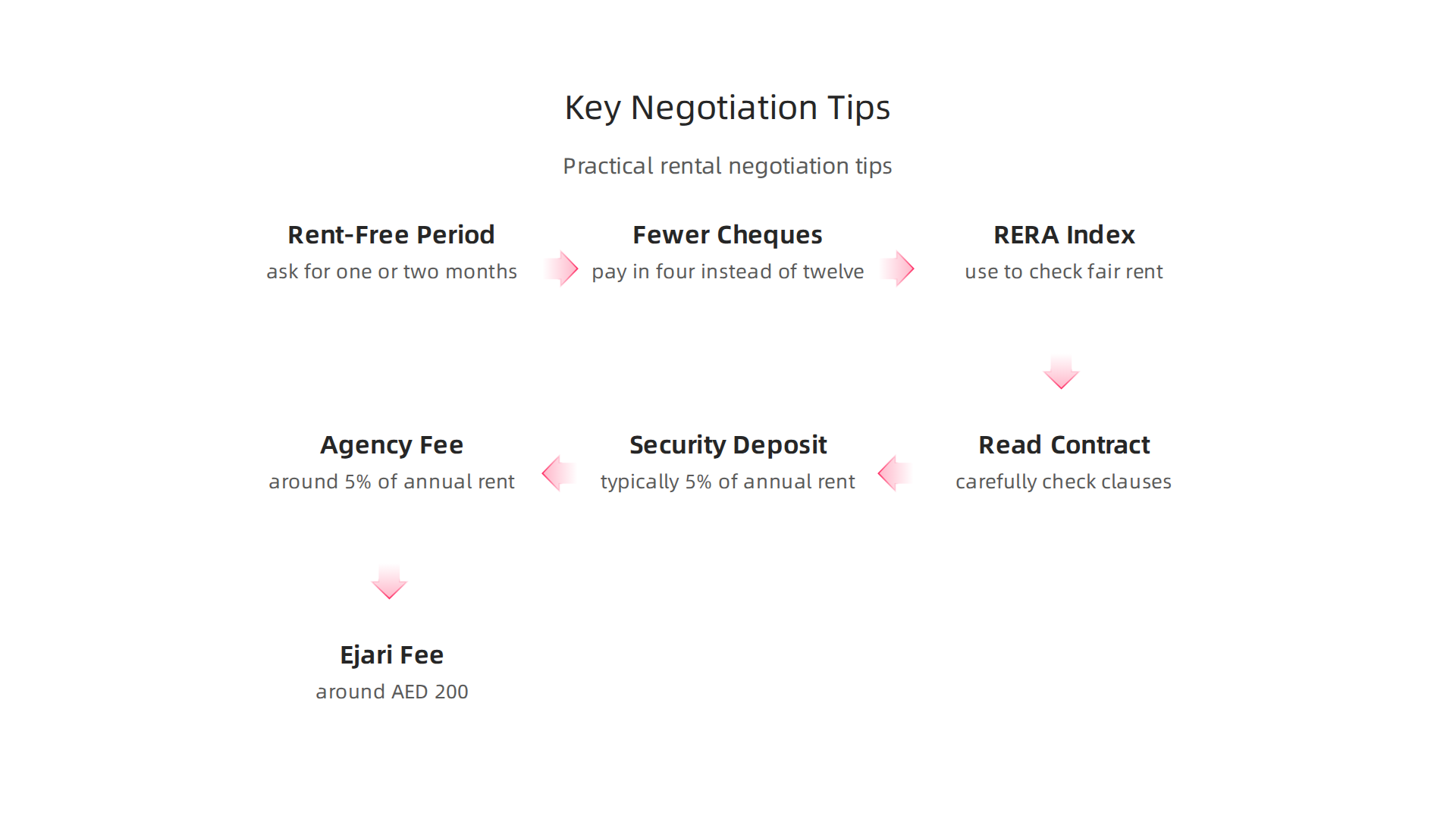 Practical tips for negotiating rental terms in Dubai, helping tenants secure better deals and favorable contract conditions.