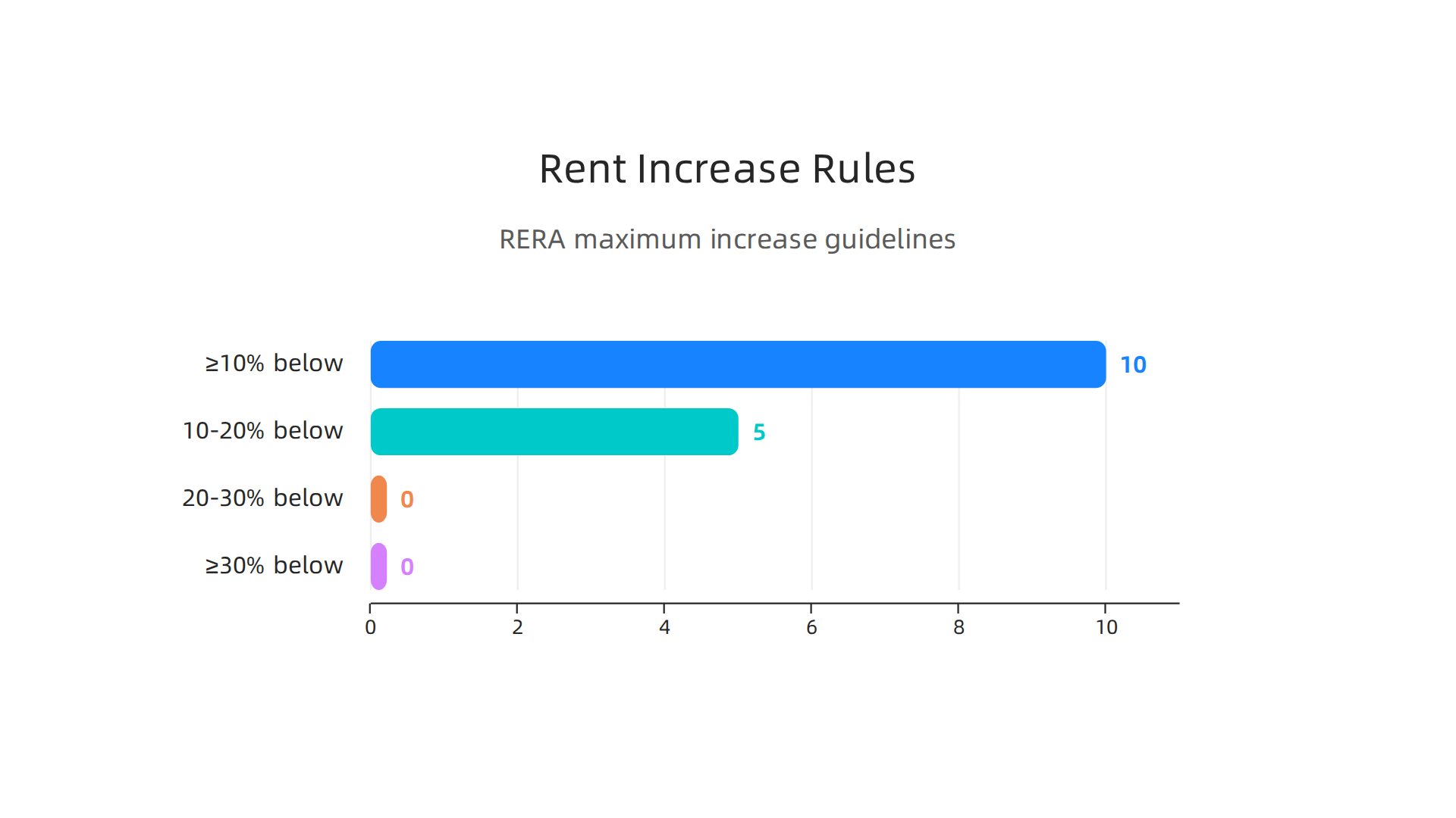 Understanding RERA's rules for rent increases in Dubai.
