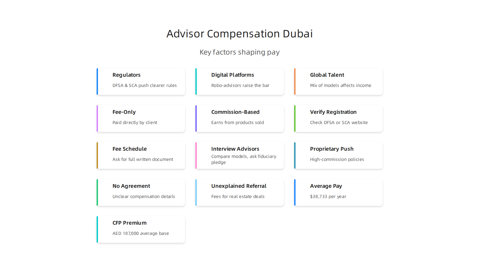 Key factors shaping financial advisor compensation in Dubai's dynamic market.