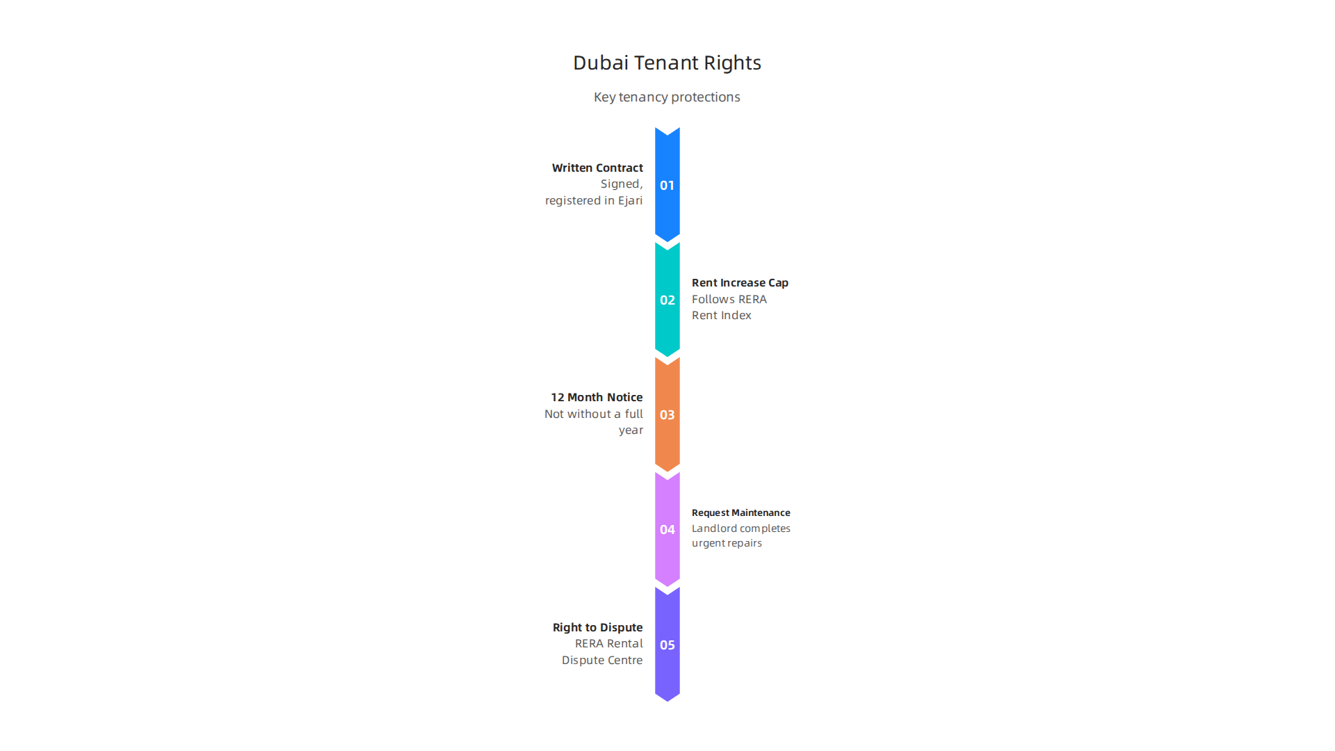 Understand your fundamental rights as a tenant in Dubai, as protected by local tenancy laws.