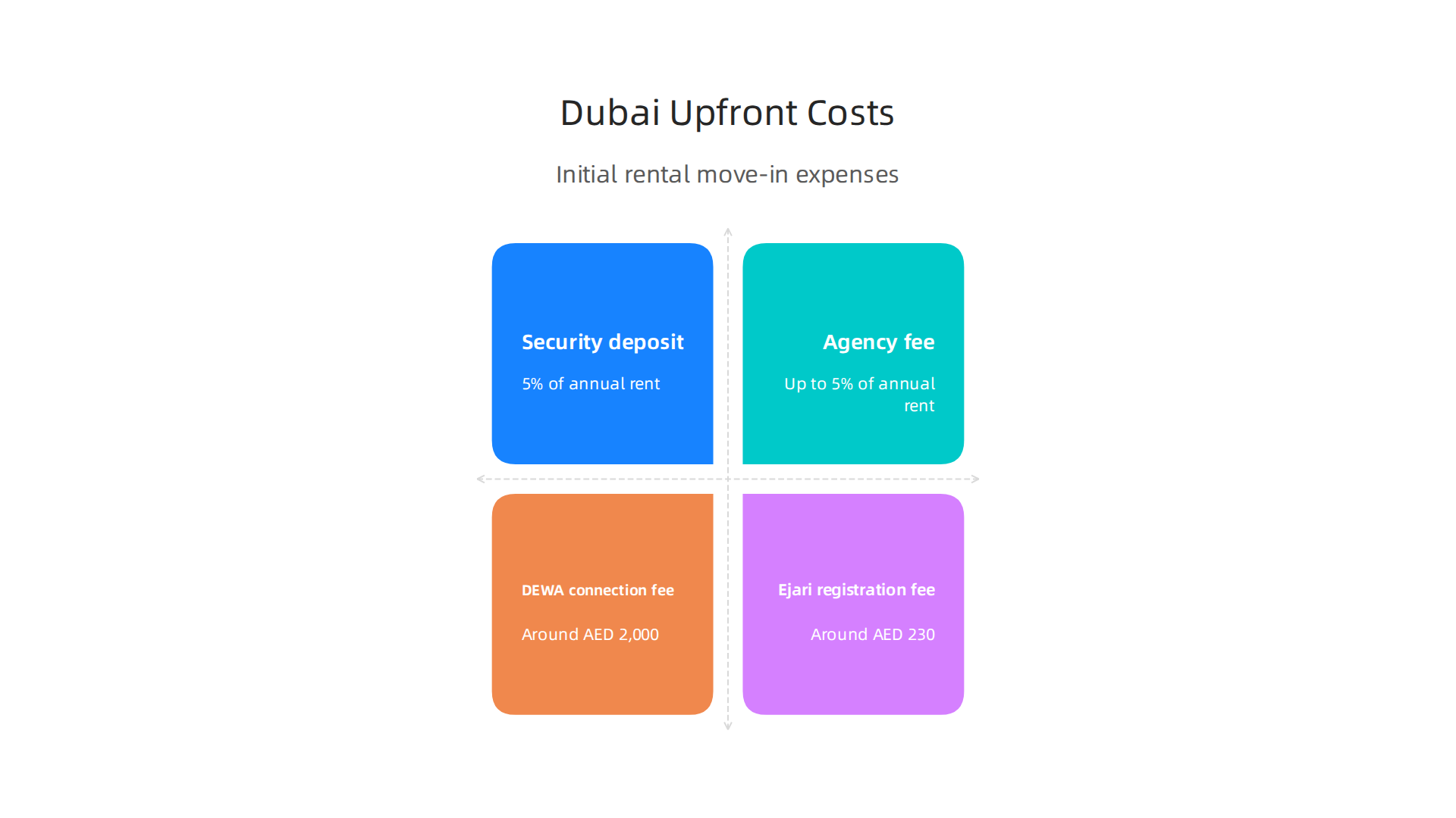 An overview of the initial financial commitments required before moving into a rental apartment in Dubai.