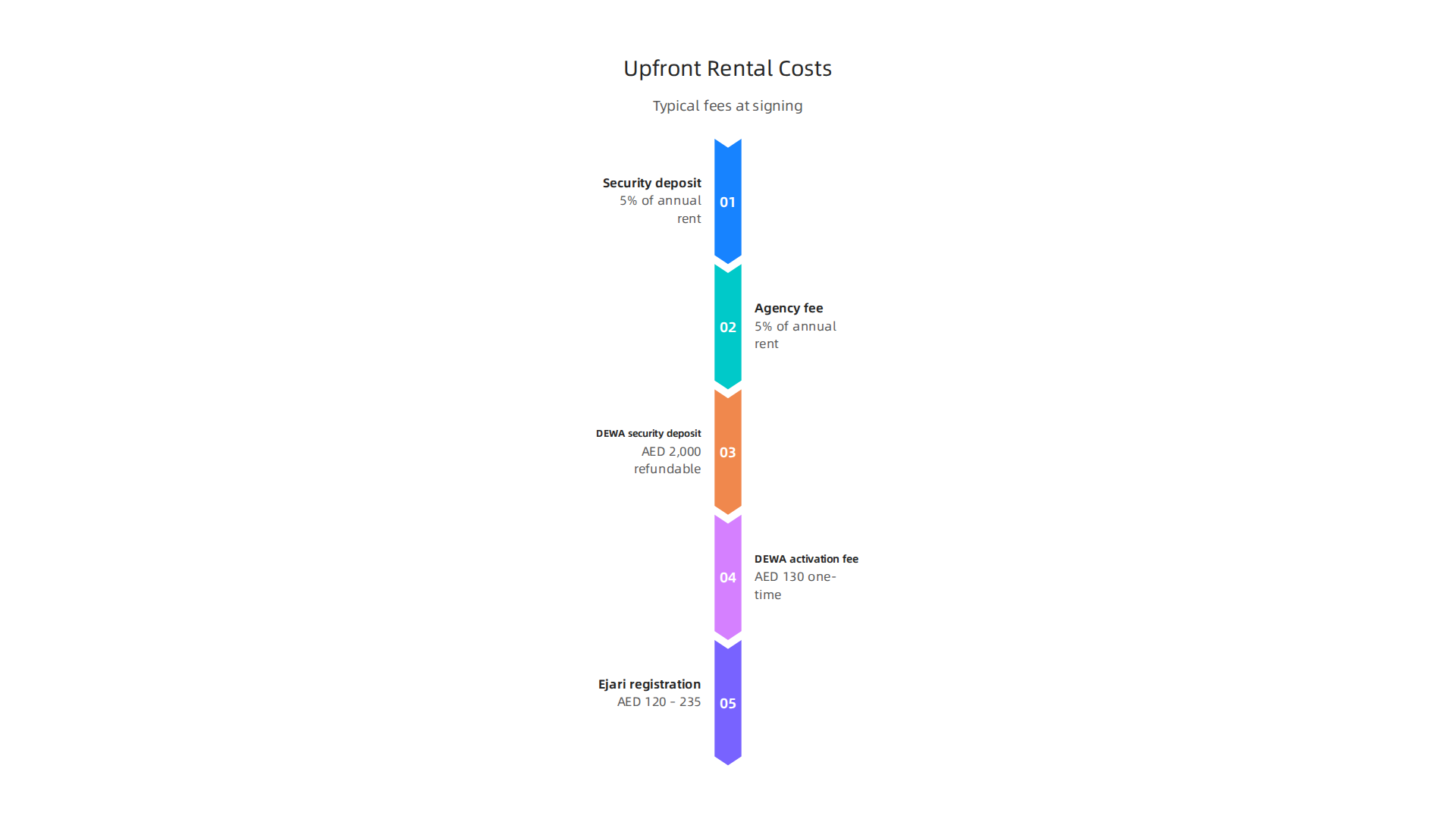 An overview of the typical upfront fees associated with renting a studio apartment in Dubai.