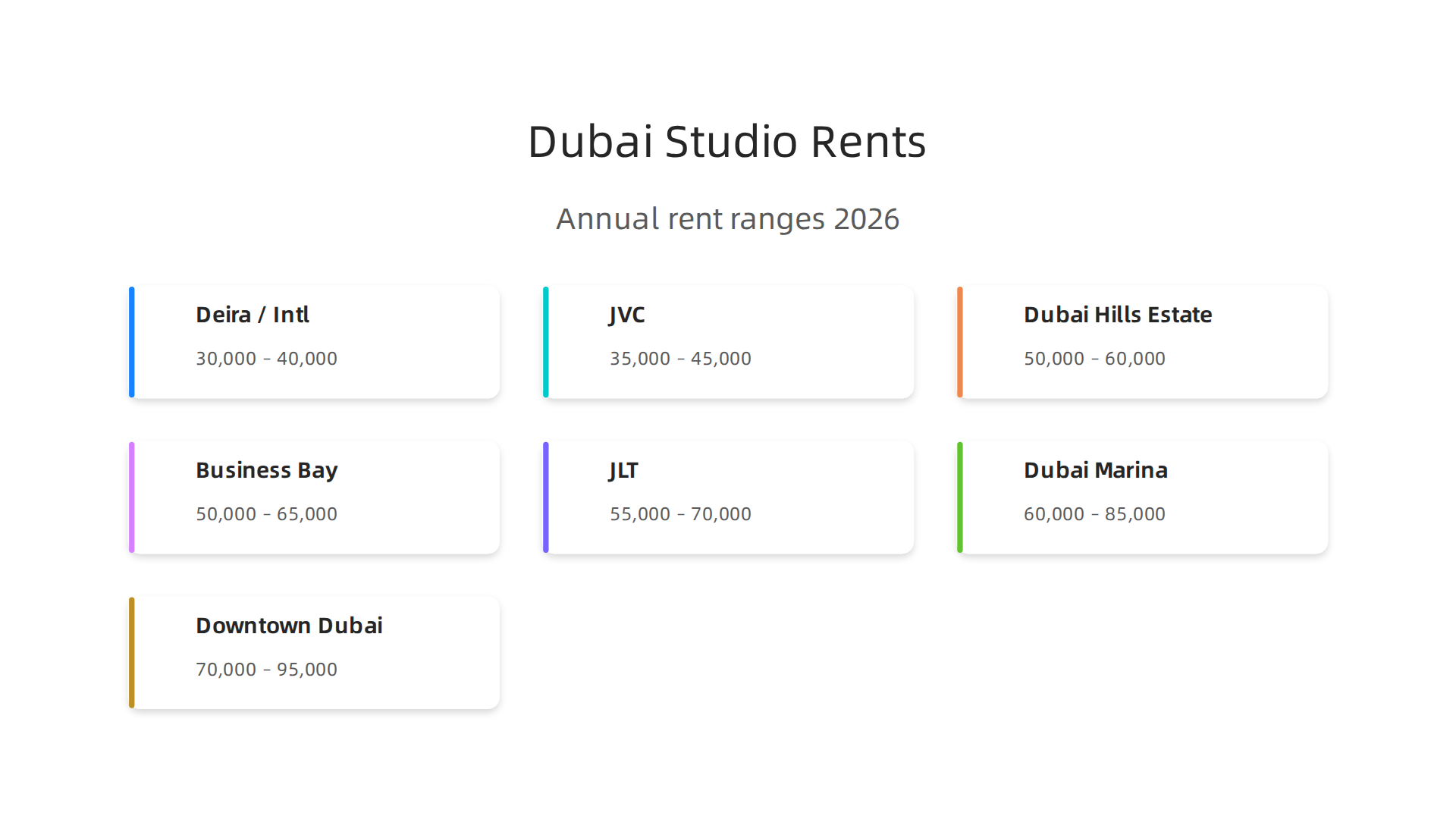 Comparison of annual studio apartment rental ranges across popular Dubai neighborhoods.