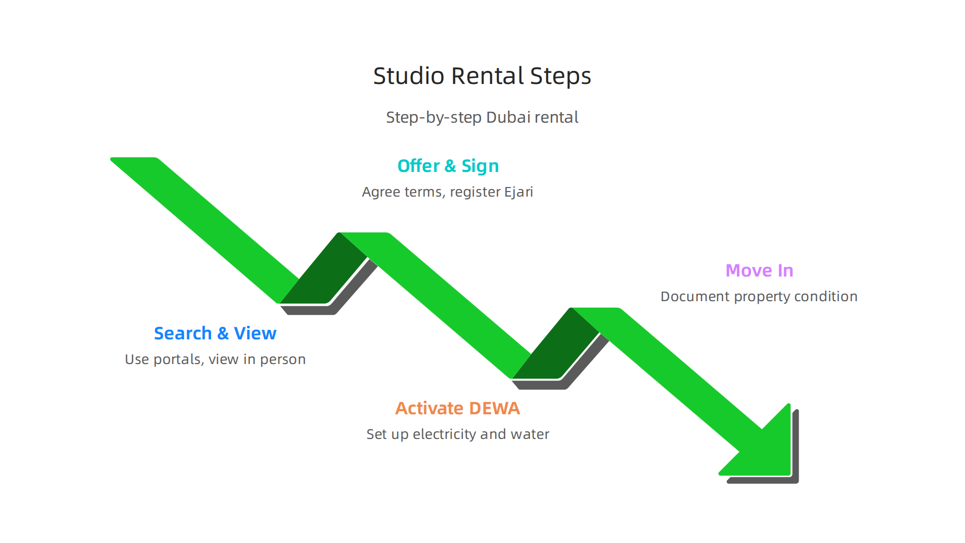 A clear, sequential guide to the process of securing a studio apartment rental in Dubai.
