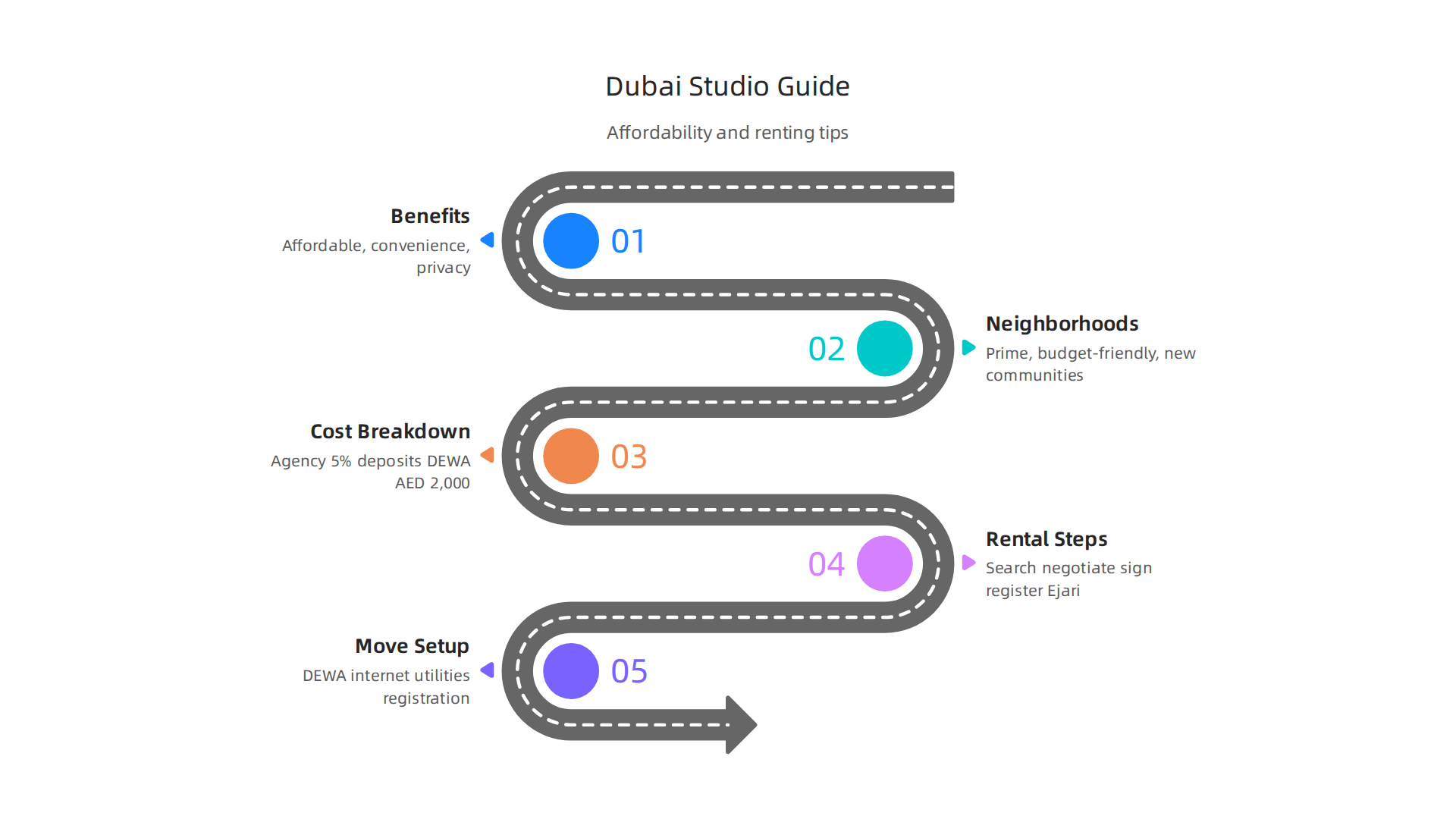 Studio flats offer a blend of affordability, convenience, and privacy, making them a top choice for expats in Dubai.