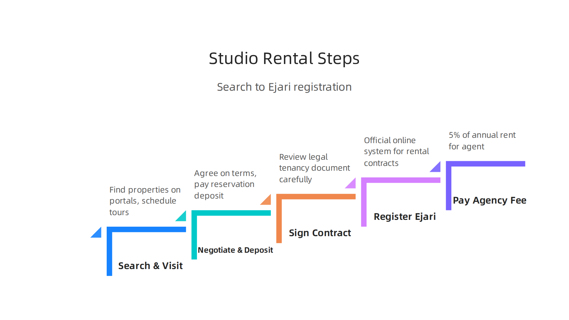 A clear, step-by-step guide for securing a studio rental contract in Dubai, from searching to Ejari registration.