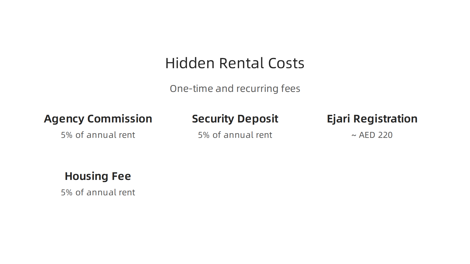 Breakdown of one-time and recurring hidden fees when renting a room in Dubai.
