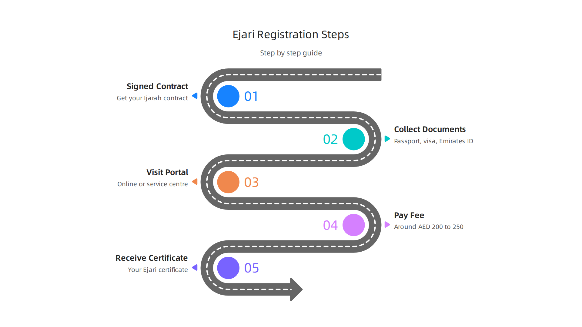 A step-by-step guide to registering your tenancy contract with Ejari in Dubai.