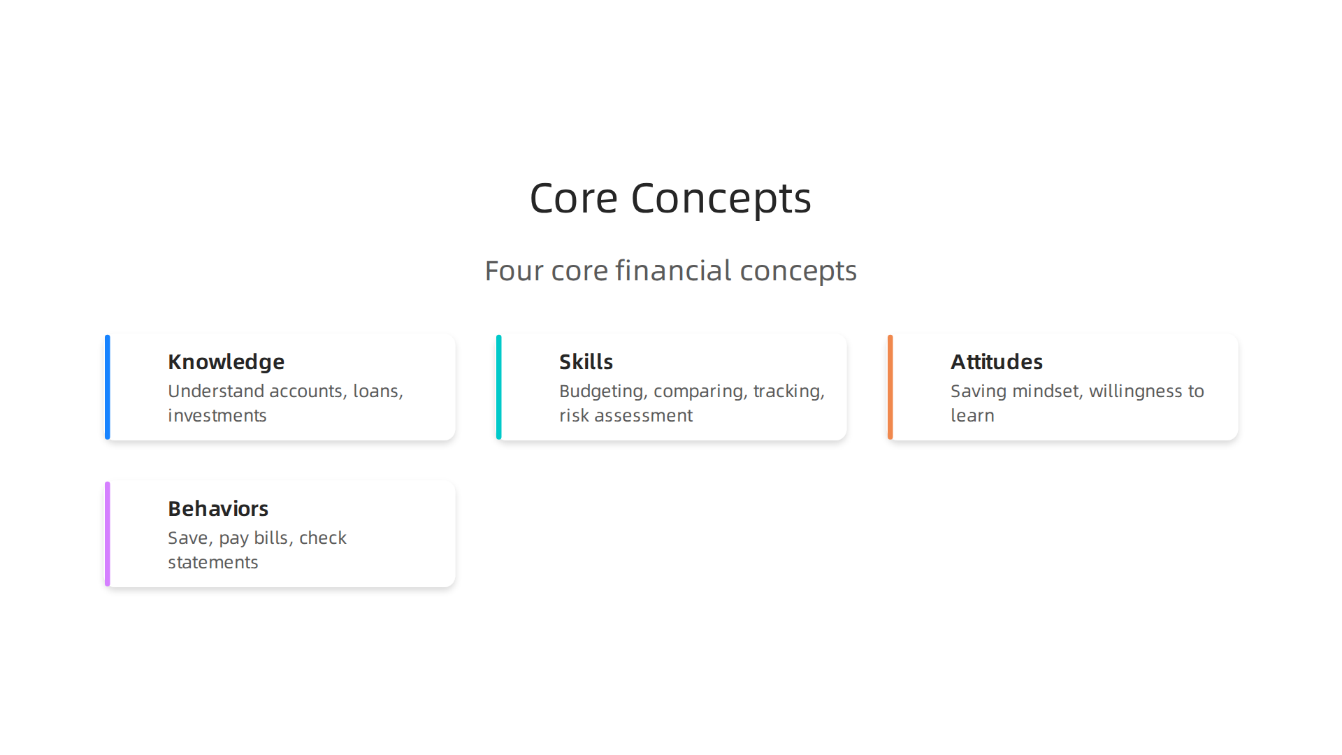 Financial literacy encompasses knowledge, skills, attitudes, and behaviors crucial for managing money effectively.