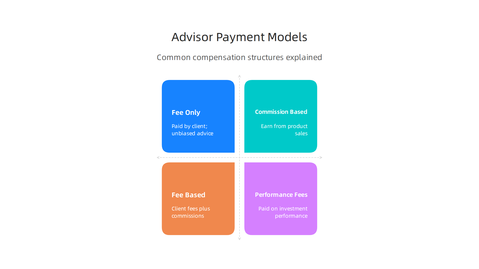 Different payment structures for financial advisors, from fee-only to performance-based, affect their advice.