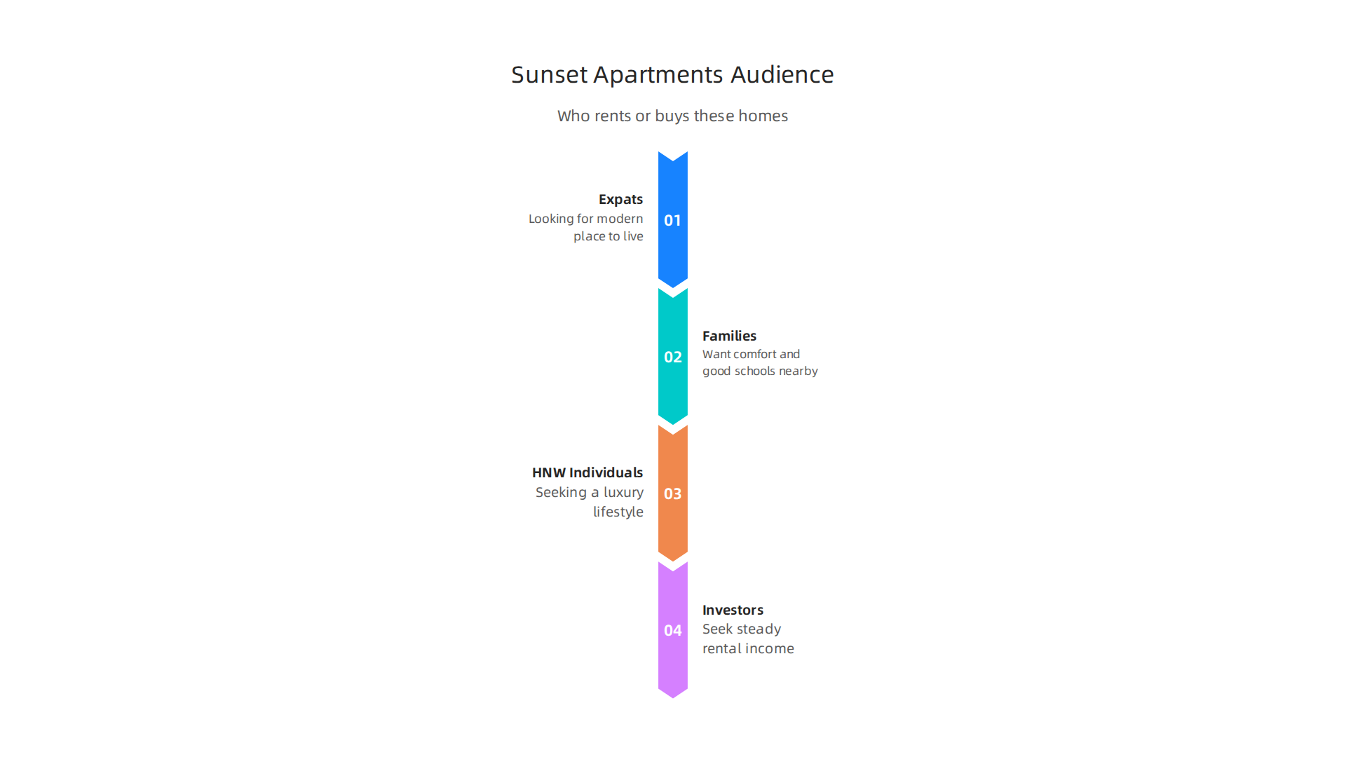 Understand the diverse groups attracted to Dubai's desirable 'sunset apartments' for living or investment.