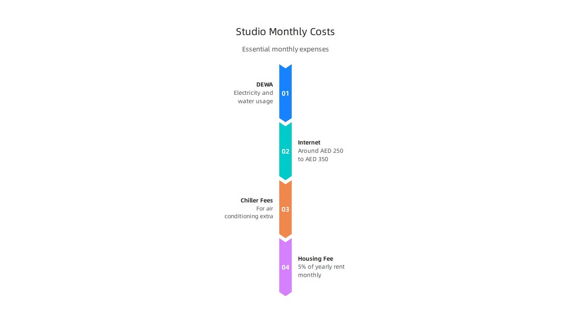 Essential monthly expenses to budget for when renting a studio flat in Dubai.