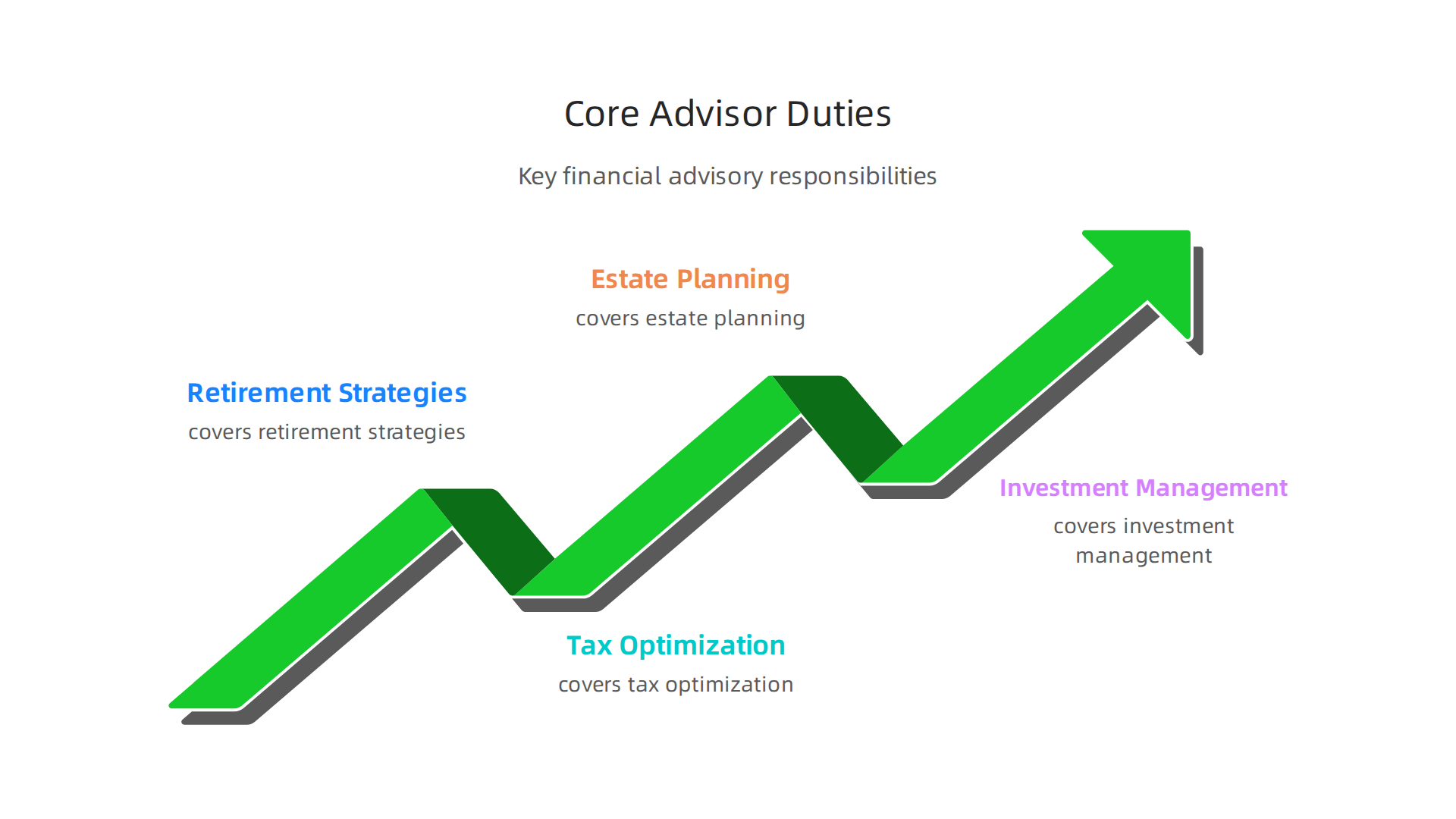 Key responsibilities of a financial advisor include strategic planning across various financial domains for clients.