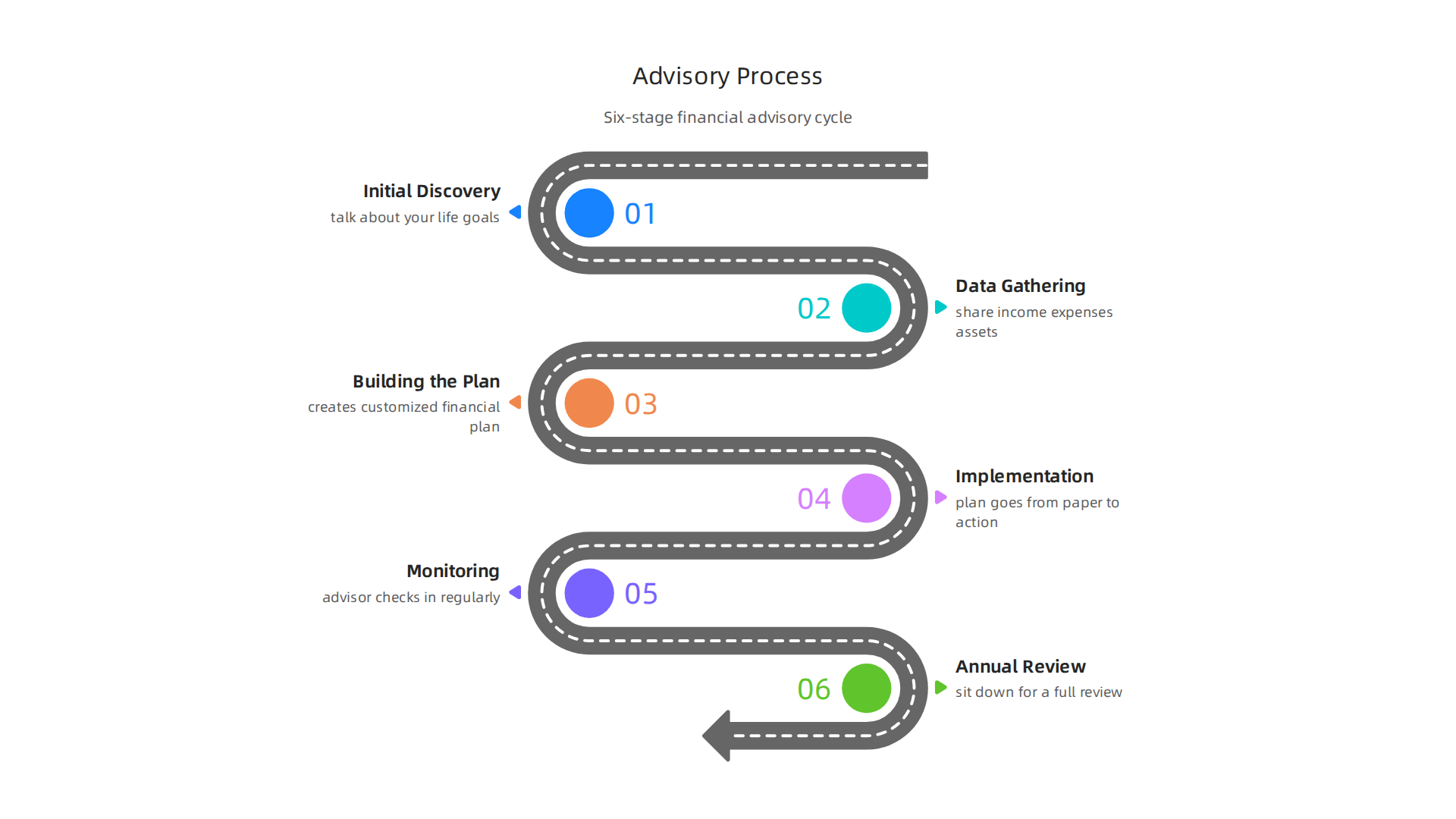 The six-stage financial advisory process, from initial discovery to continuous monitoring and annual review.
