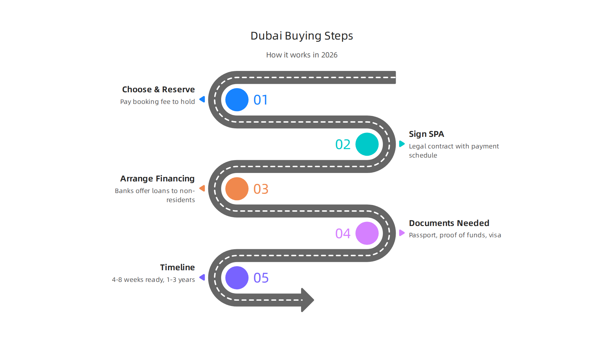 A clear, sequential guide to the property buying process for international investors in Dubai.