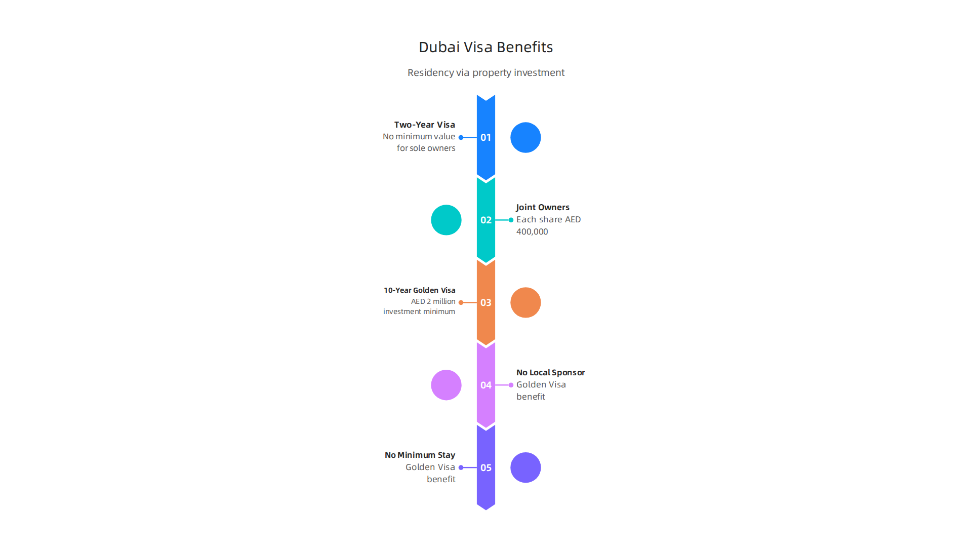Key advantages and criteria for securing Dubai residency visas through real estate investment.