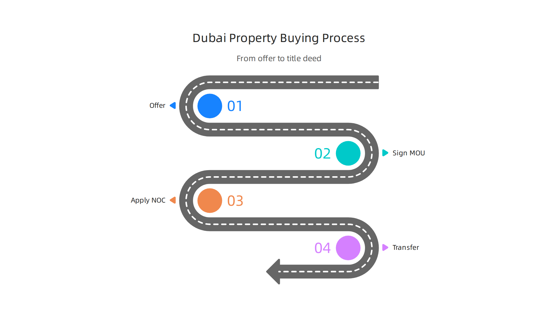 A step-by-step guide to the process of buying a ready property in Dubai, from offer to title deed.