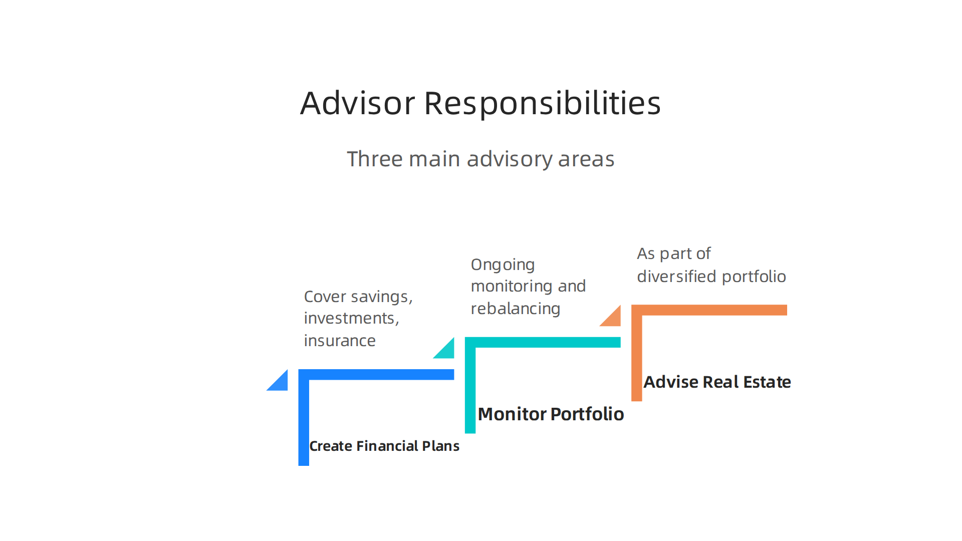 Financial advisors focus on comprehensive plans, portfolio monitoring, and real estate advice.