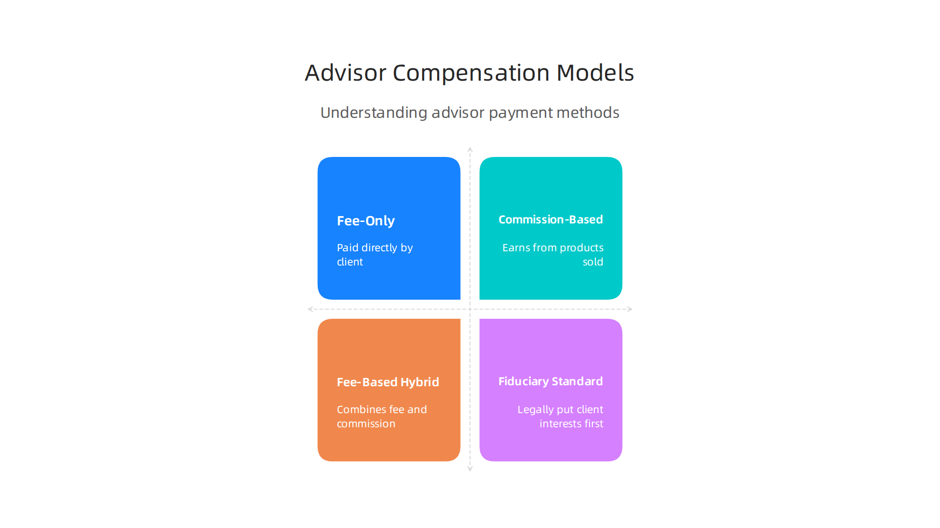 Understanding the different ways financial advisors are compensated helps in choosing a trustworthy partner.