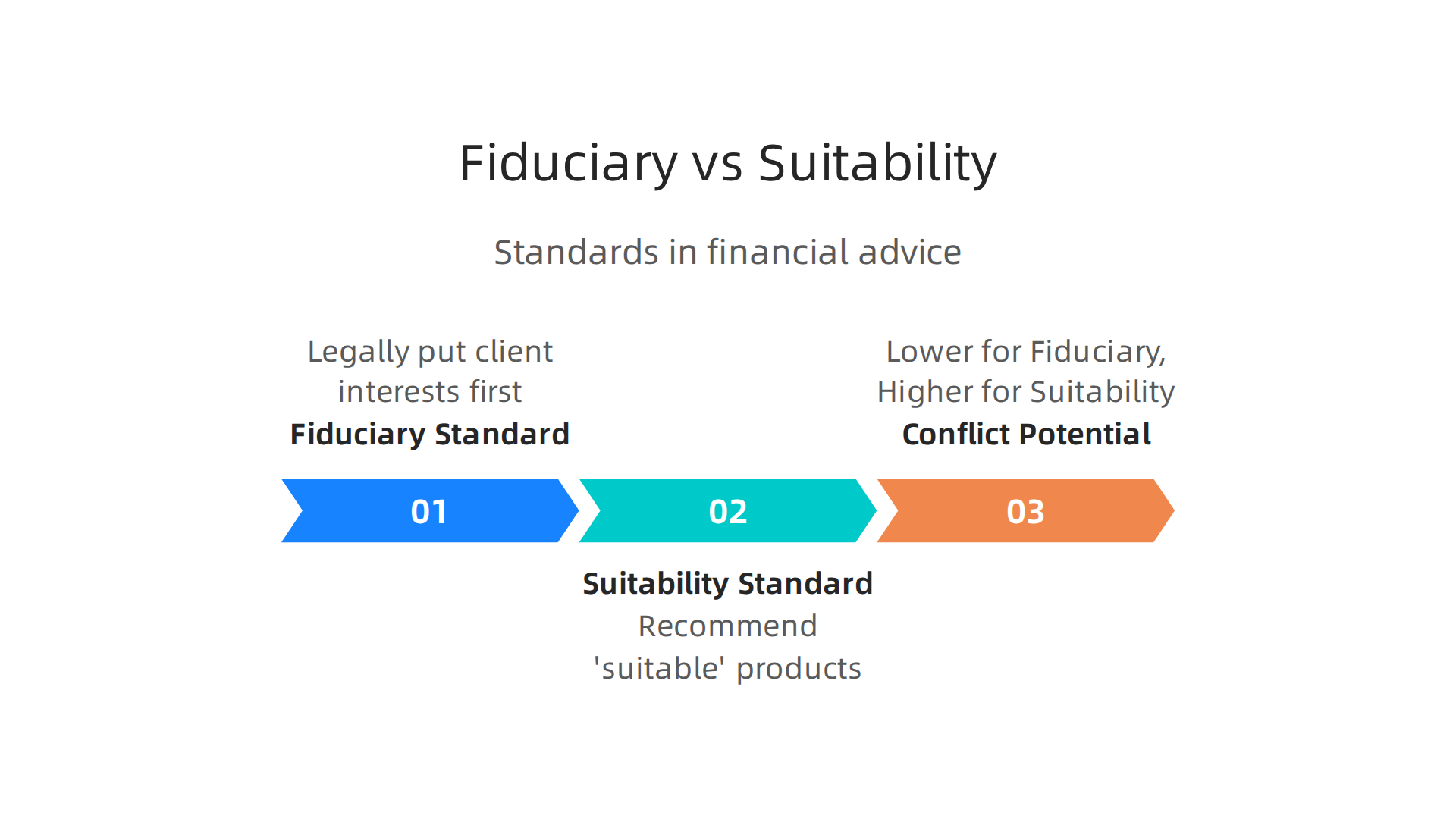 The crucial difference between fiduciary and suitability standards in financial advice.