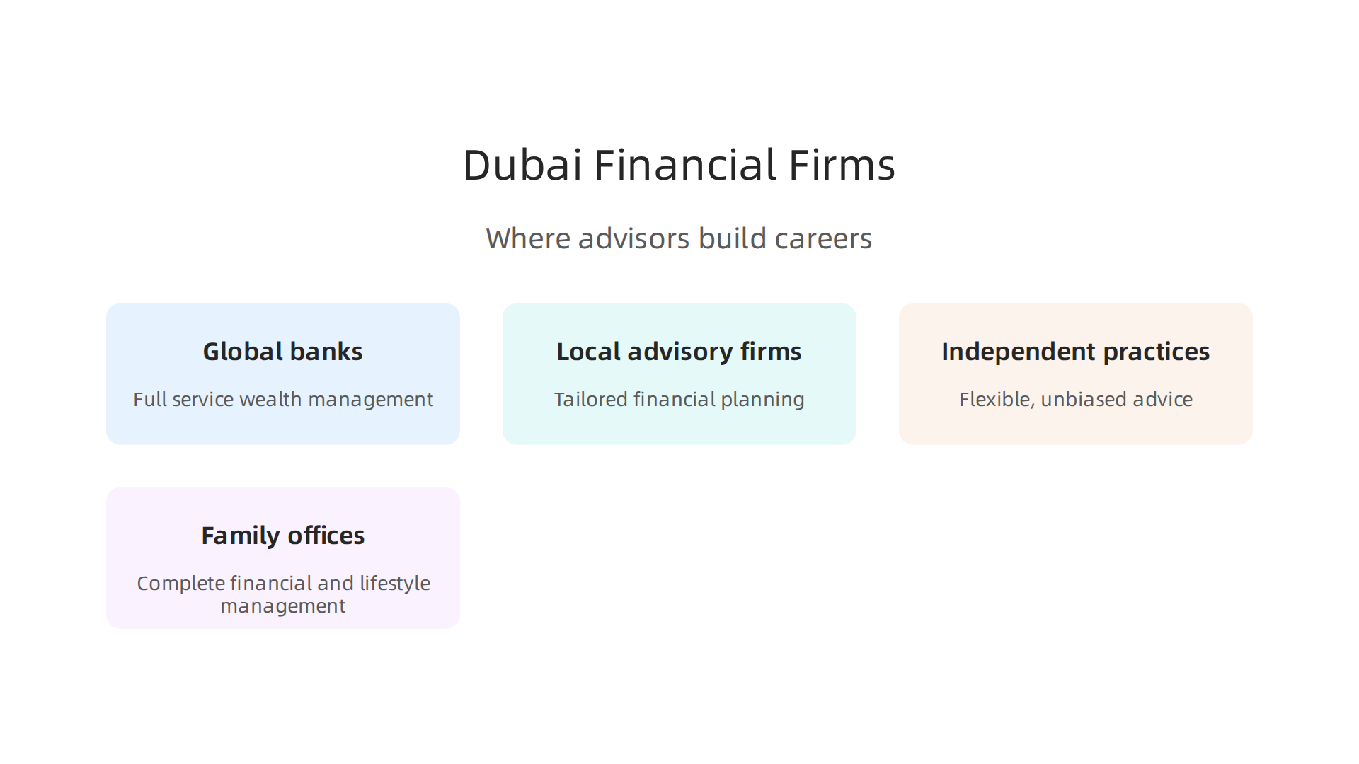 An infographic illustrating the main types of firms where financial advisors operate in Dubai, detailing their services and clients.