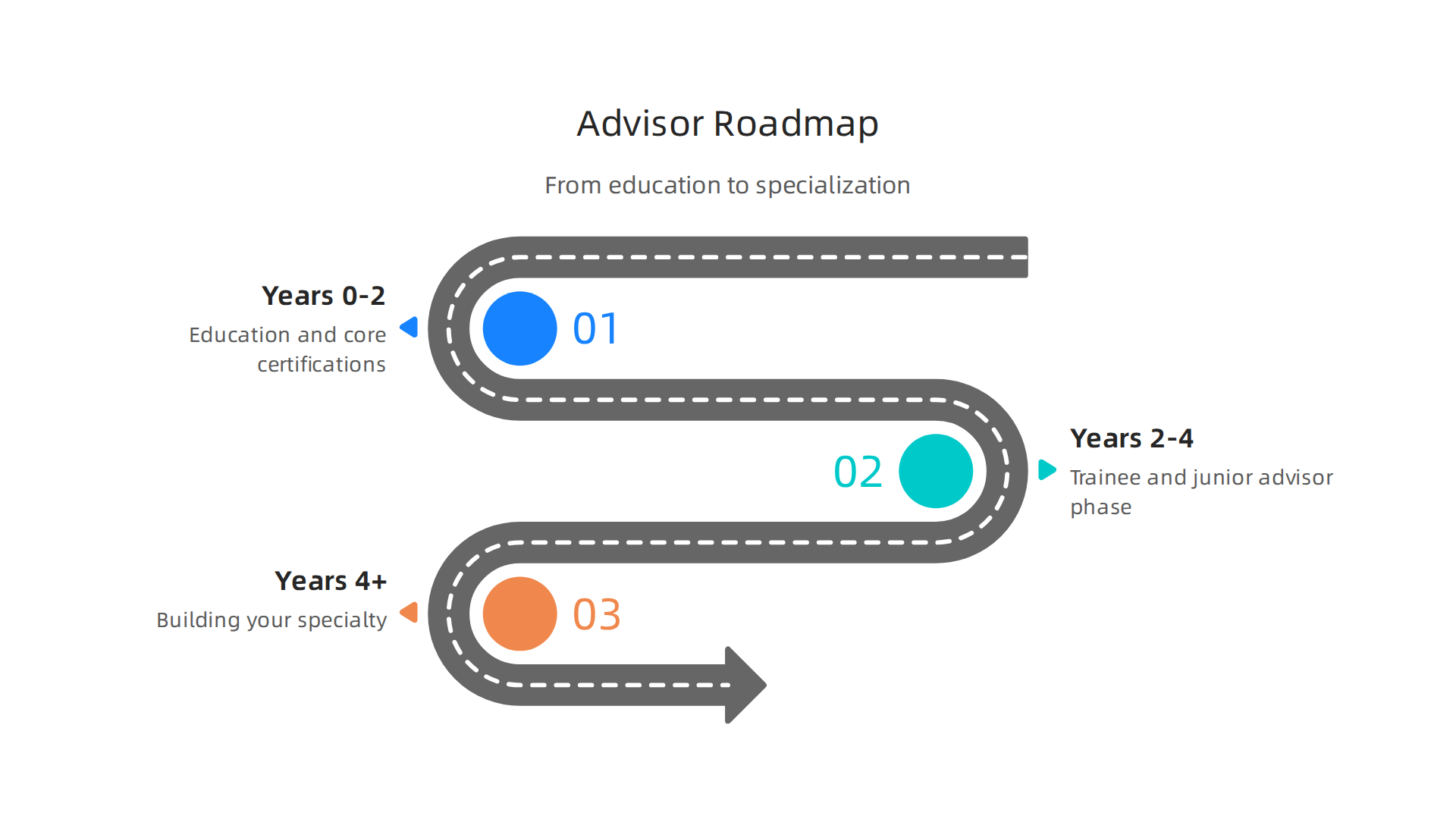 An infographic outlining globally recognized and local certifications essential for financial advisors in Dubai, detailing their focus.