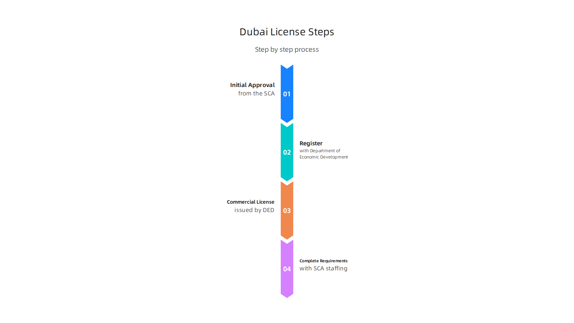 An infographic detailing the sequential steps required to obtain an individual financial advisor license from Dubai's regulatory authorities.