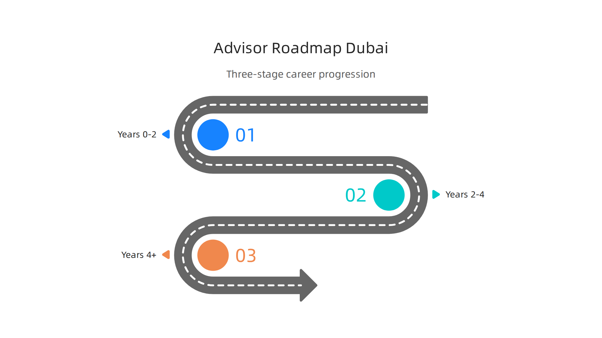 An infographic presenting a three-stage roadmap for aspiring financial advisors in Dubai, from education to specialization.