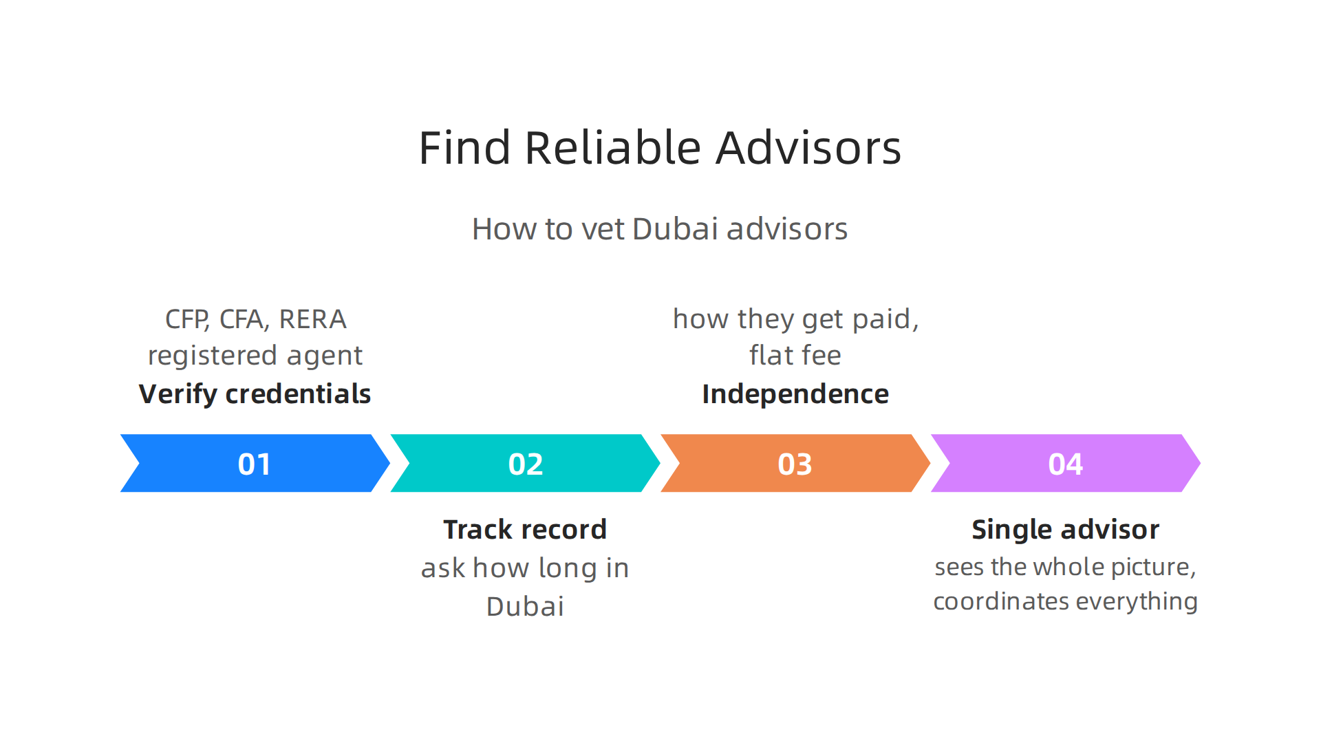 Identifying trustworthy advisors in Dubai requires checking credentials, track records, and seeking those offering holistic financial guidance.