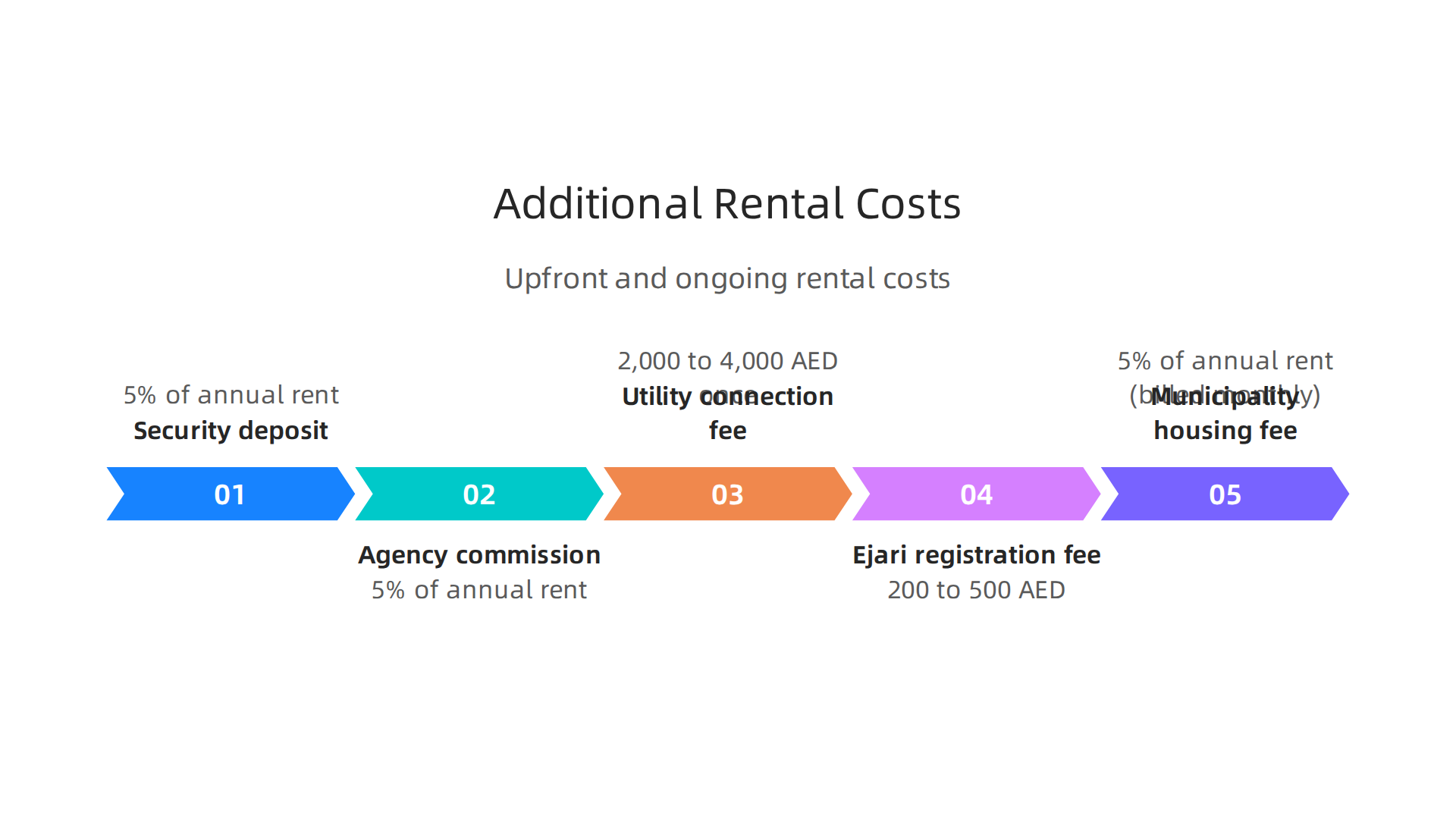 Understand the various upfront and ongoing costs beyond monthly rent when securing a room in Dubai.