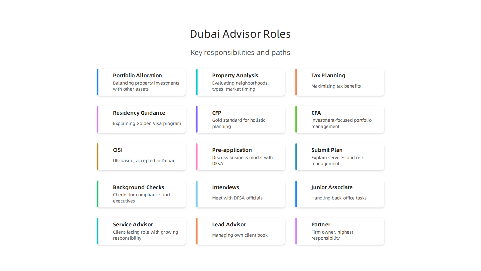 Key responsibilities of financial advisors specializing in Dubai's dynamic real estate market.