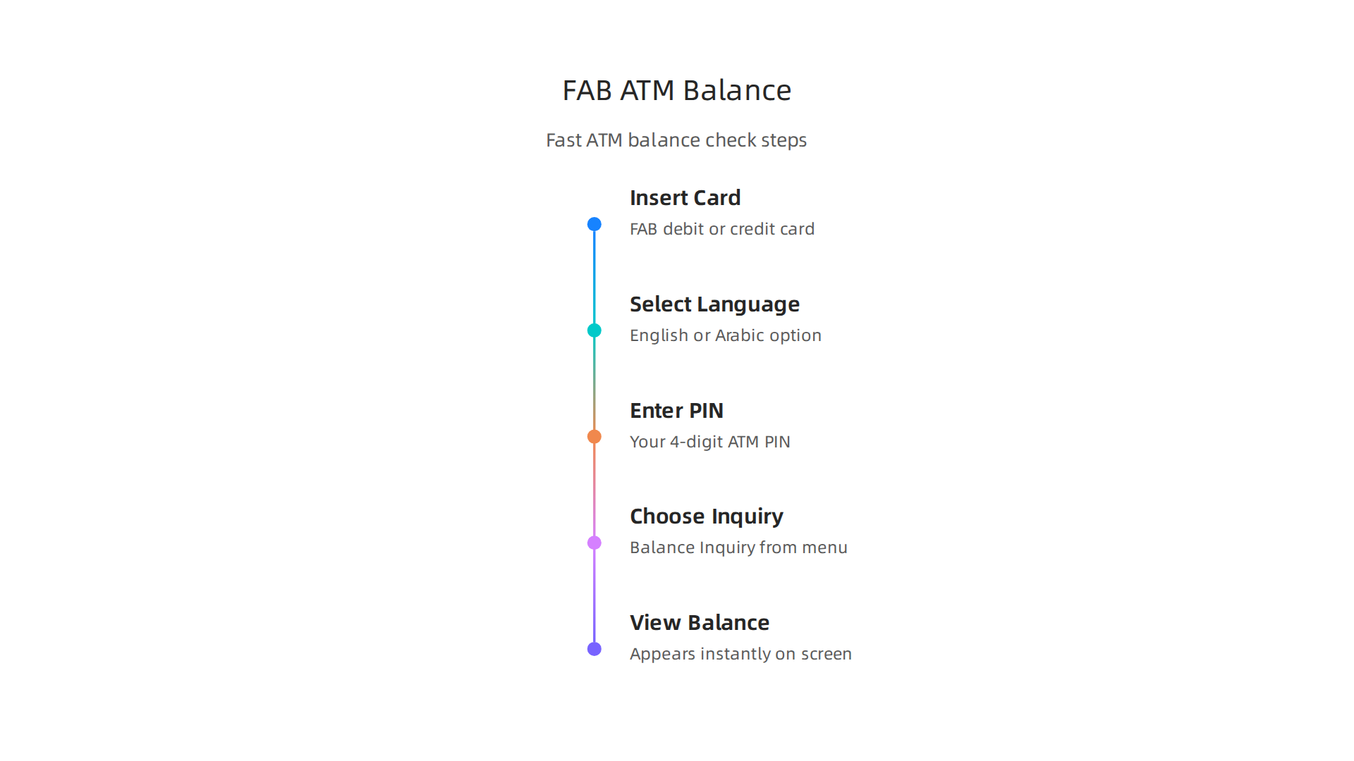 A visual guide illustrating the simple steps to quickly check your account balance at any FAB ATM.