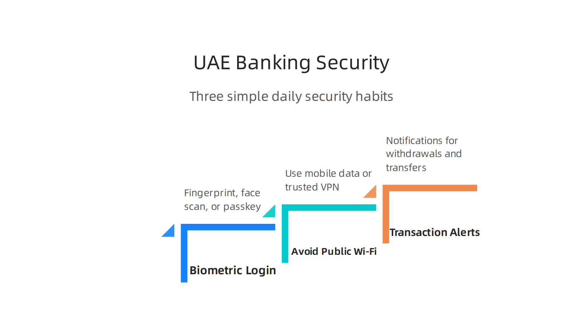 Essential security practices for digital banking users in the UAE to protect their funds and personal information.