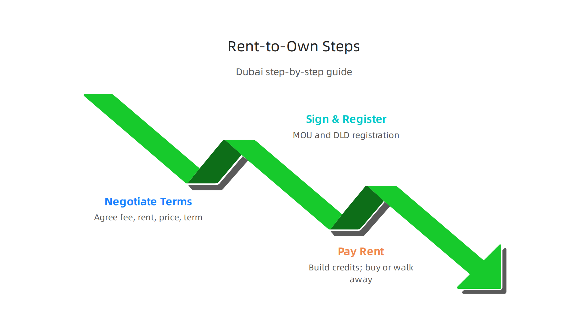 A step-by-step guide to how rent-to-own agreements typically work in Dubai, from negotiation to ownership.