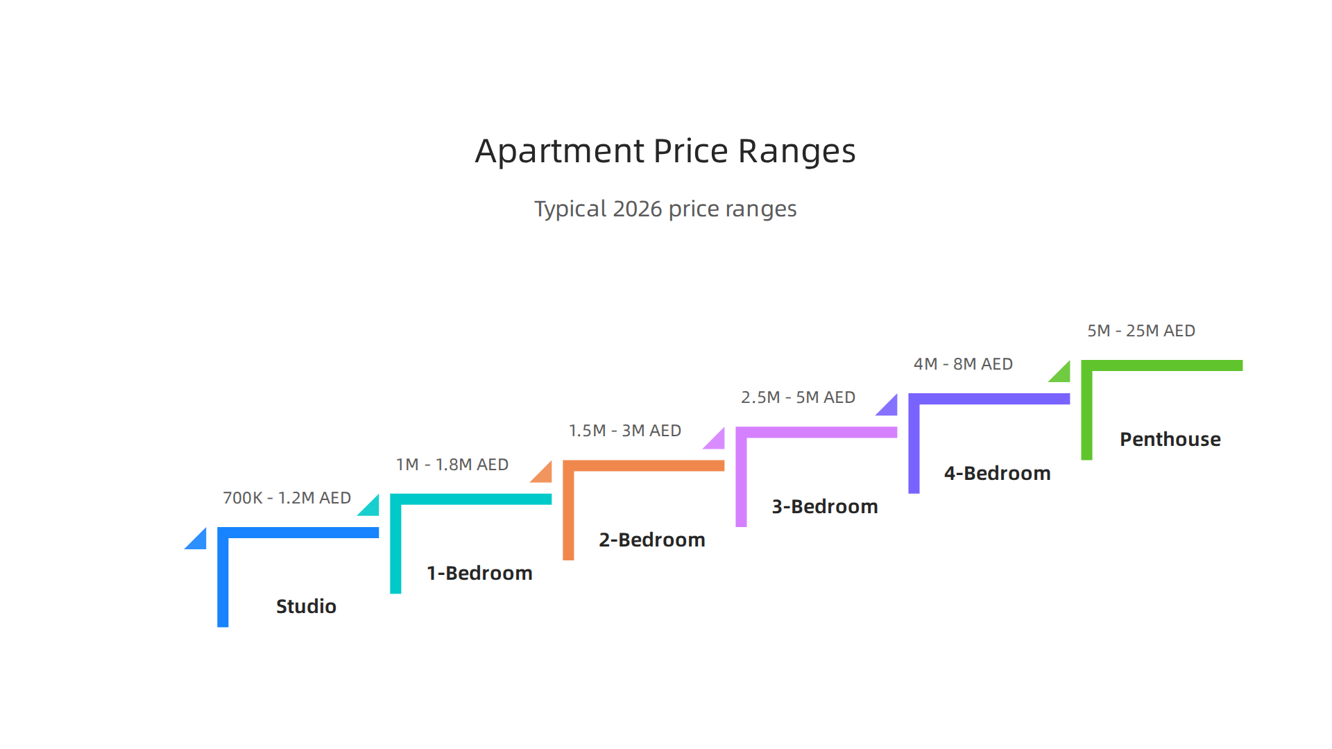 Explore the typical price and size ranges for various apartment types available in Dubai Creek Harbour in 2026.