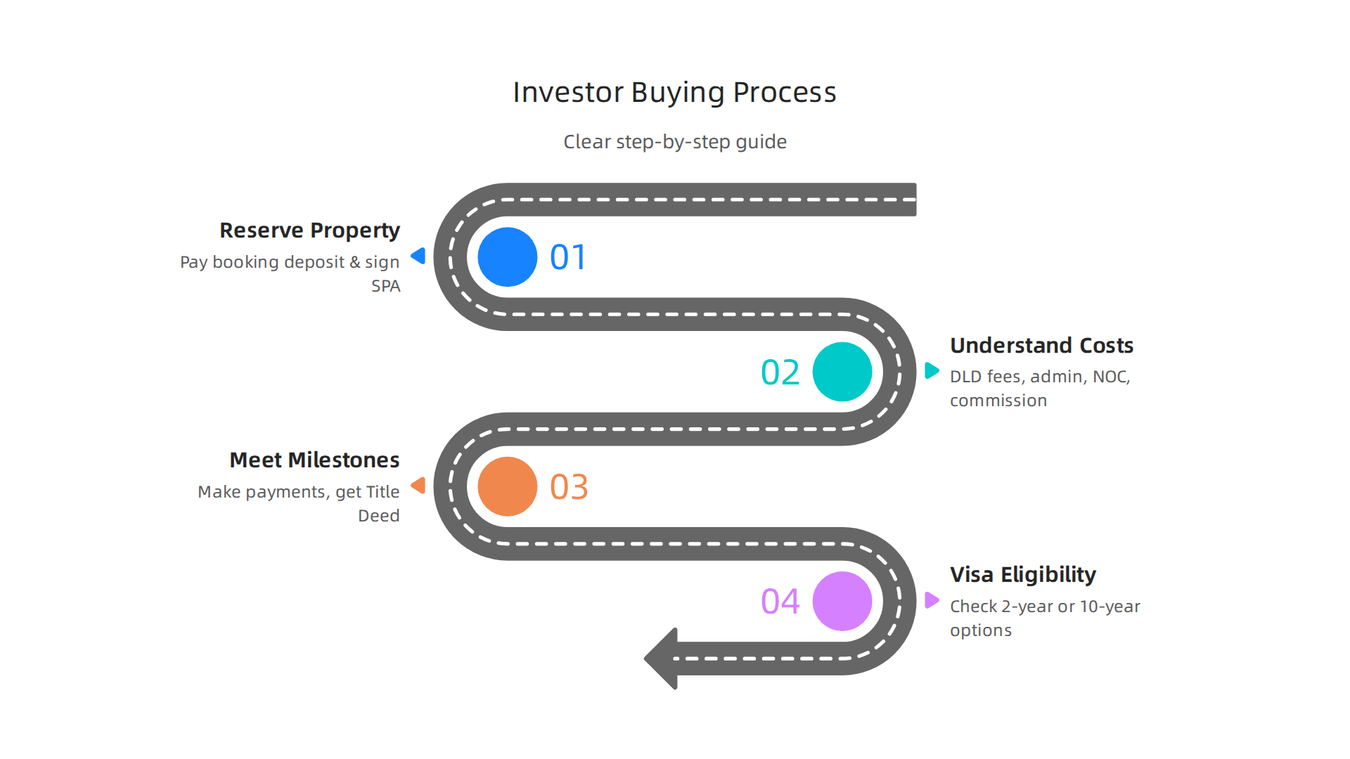 A clear step-by-step guide for international investors purchasing property in Dubai Creek Harbour.