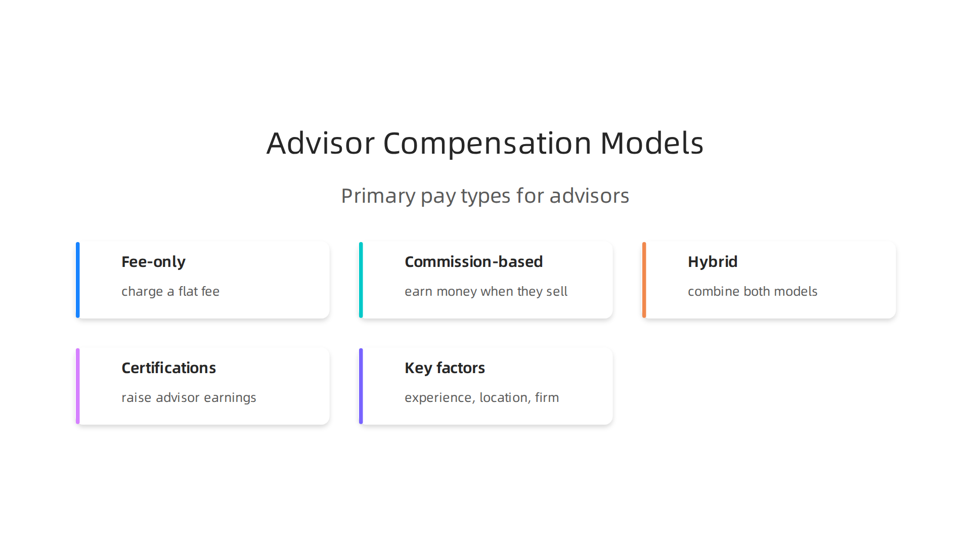 Visual breakdown of the primary compensation models for financial advisors: fee-only, commission-based, and hybrid.