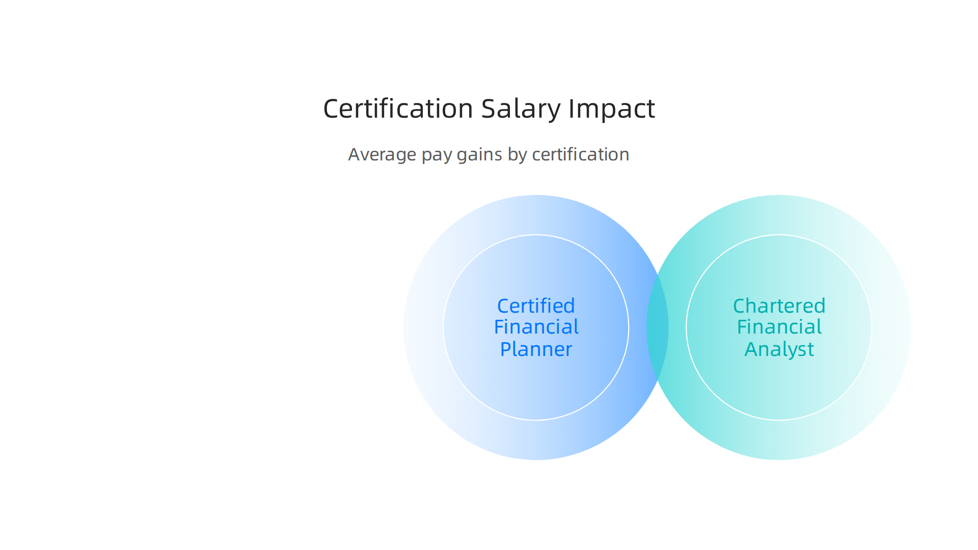 Key financial certifications that significantly boost a financial advisor's average annual earnings.