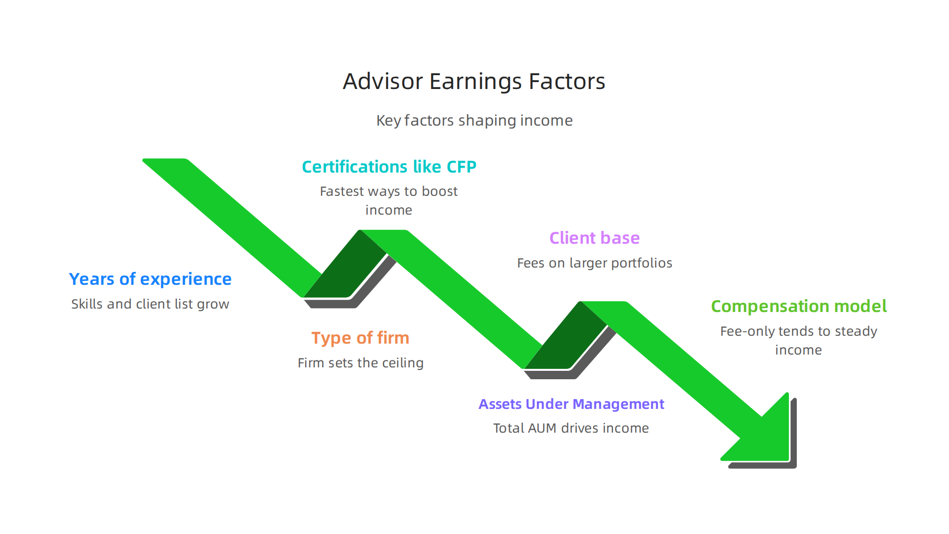 A visual summary of the key elements that determine a financial advisor's annual income.