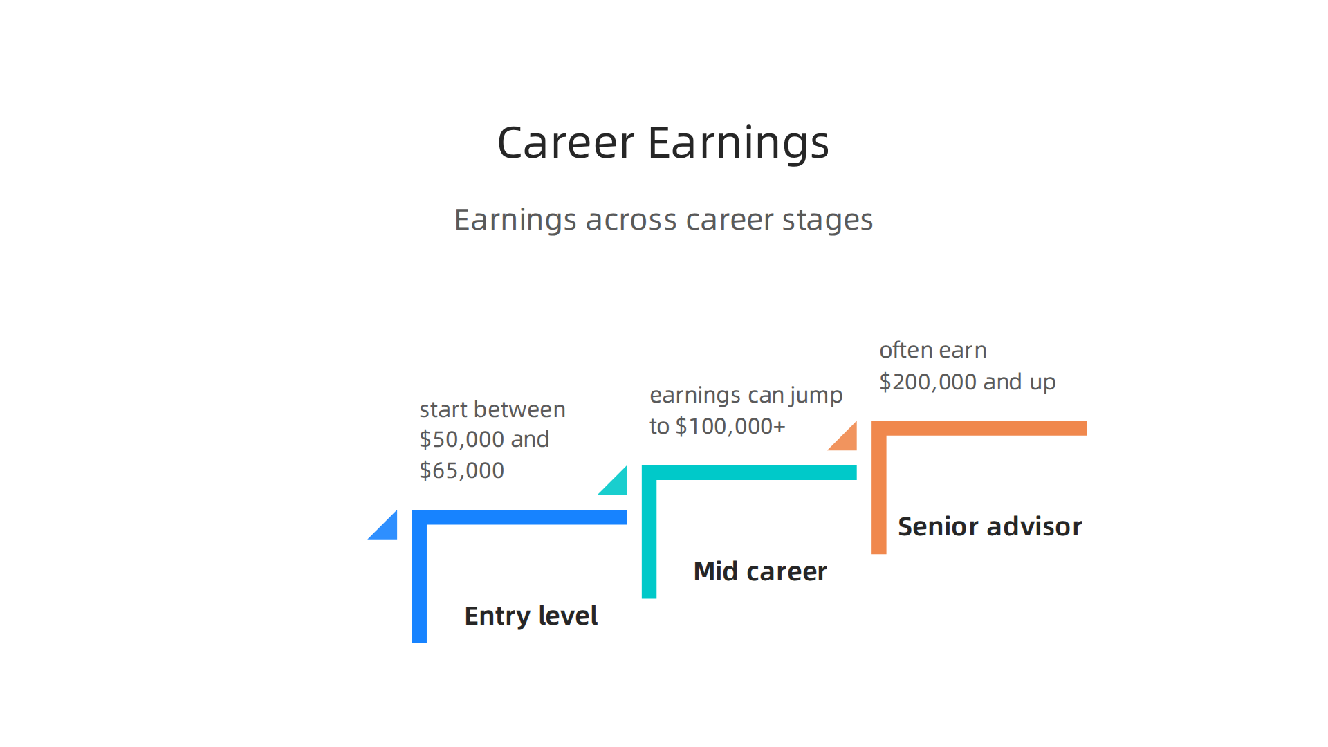 A progression of typical earnings for financial advisors across different career stages, from entry-level to senior positions.