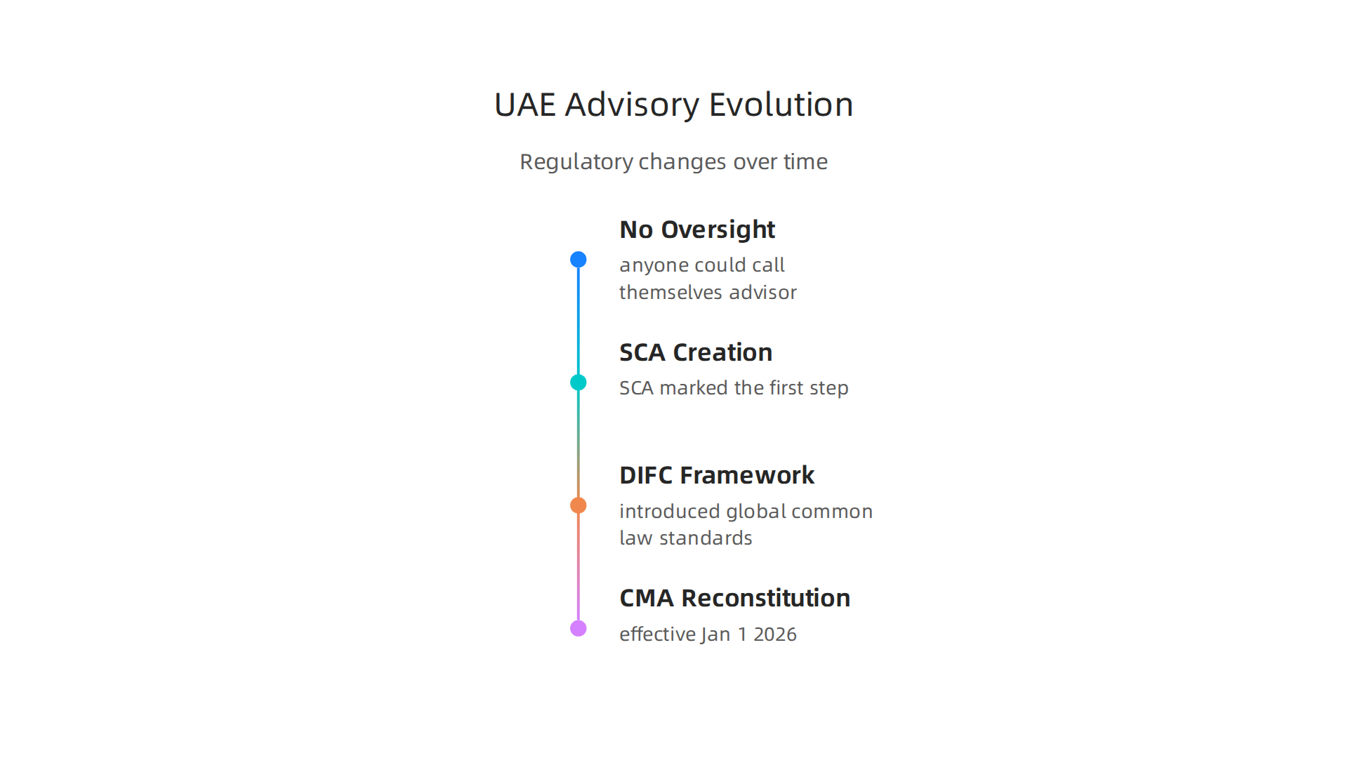 An infographic illustrating the progression of financial advisory regulations in the UAE, from minimal oversight to a robust, integrated framework.