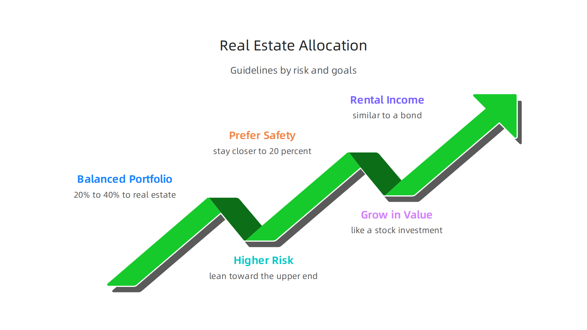 Infographic detailing recommended asset allocation strategies for real estate investors, considering risk tolerance and market roles.