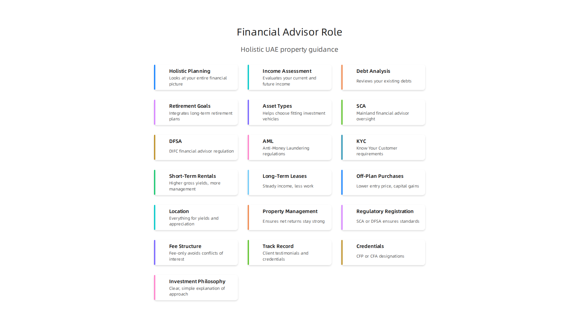 An infographic illustrating the multifaceted role of a financial advisor in UAE property investment, emphasizing holistic wealth planning.