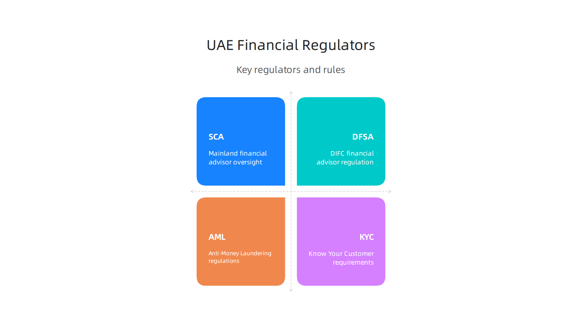 Infographic outlining the key regulatory bodies for financial advisors in the UAE and the crucial rules they enforce.
