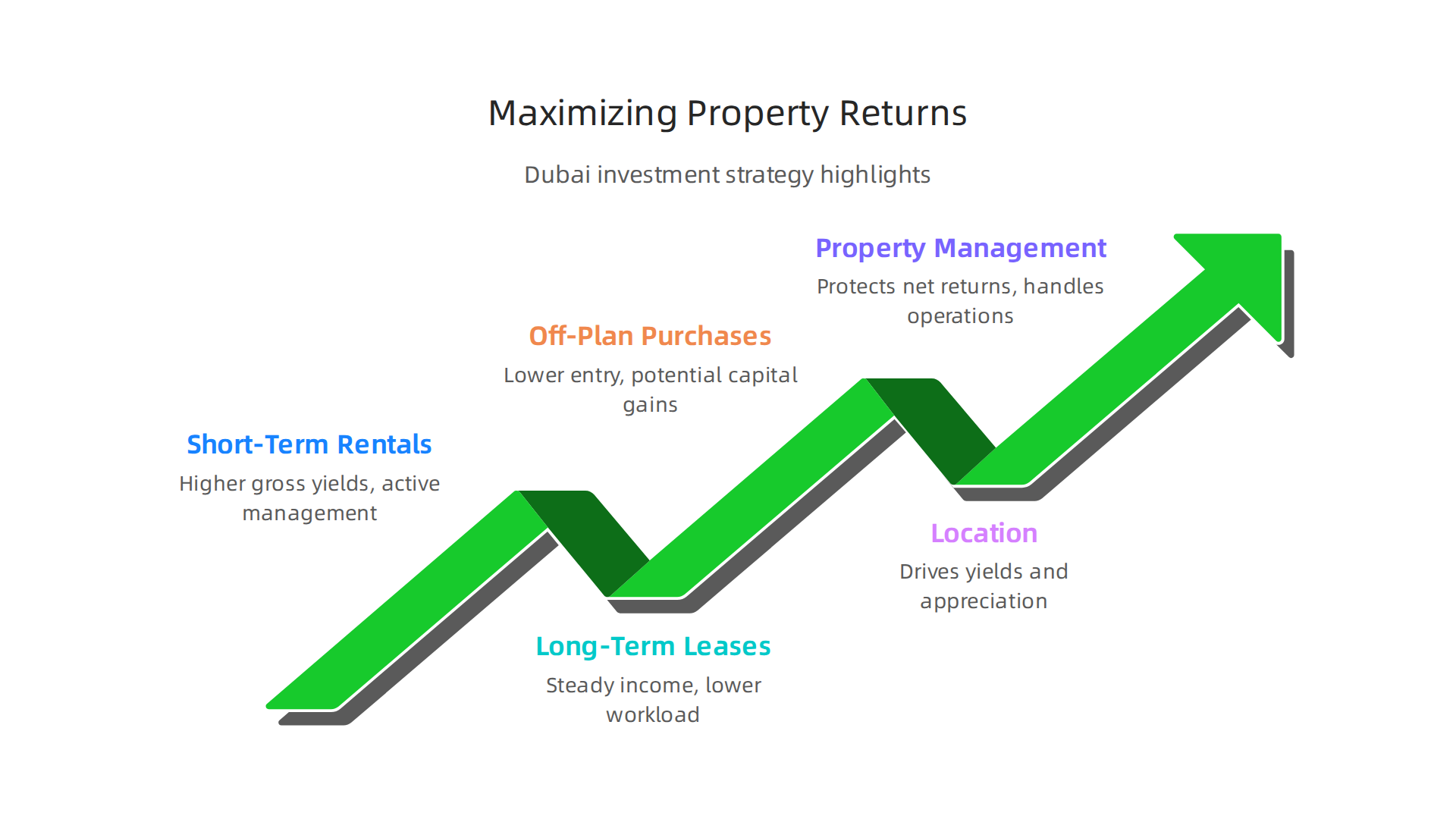 Infographic detailing various strategies and considerations for maximizing investment returns on Dubai properties, from rental types to location.